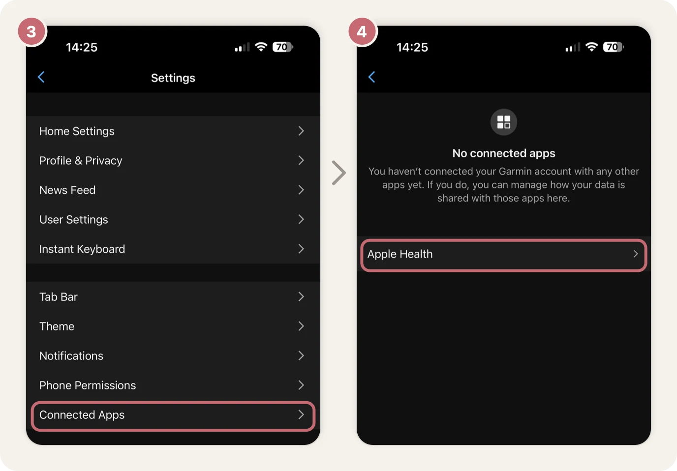 Step 3: Garmin Connect's Settings with Connected Apps circled. Step 4: Connected Apps with Apple Health circled