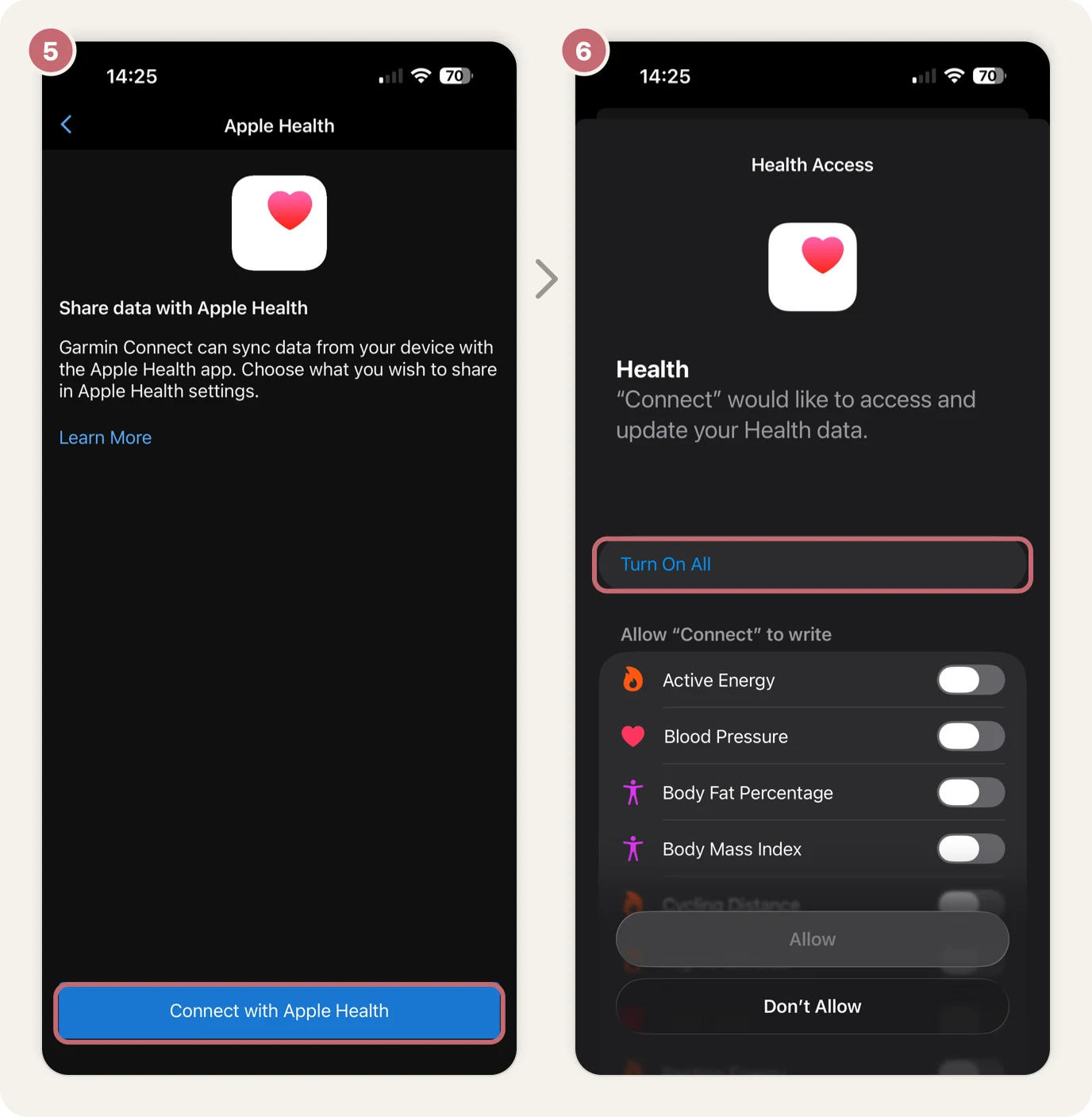 Step 5: Garmin Connect's Apple Health page with Connect with Apple Health circled. Step 6: the iPhone's sharing screen with Turn On All circled